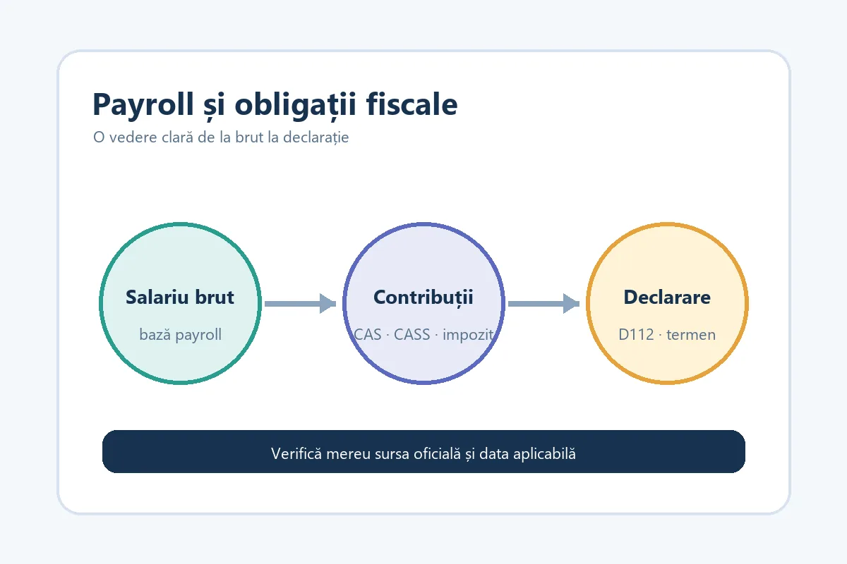 ANAF și calculul salariilor 2026 - obligații fiscale și termene