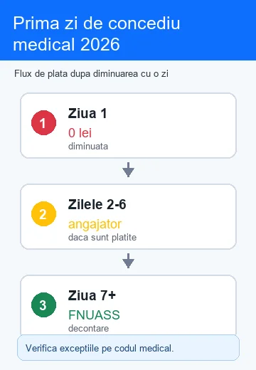 Prima zi de concediu medical neplatita in 2026